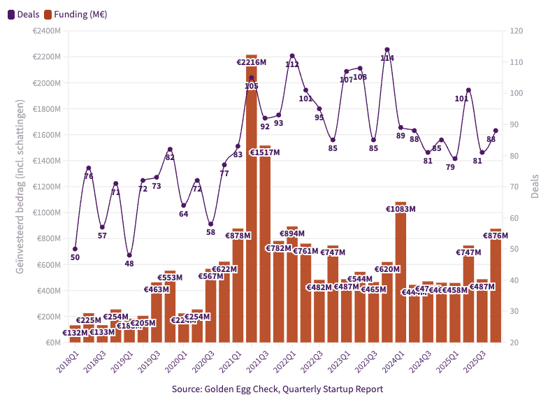 Dutch startups investment 2025