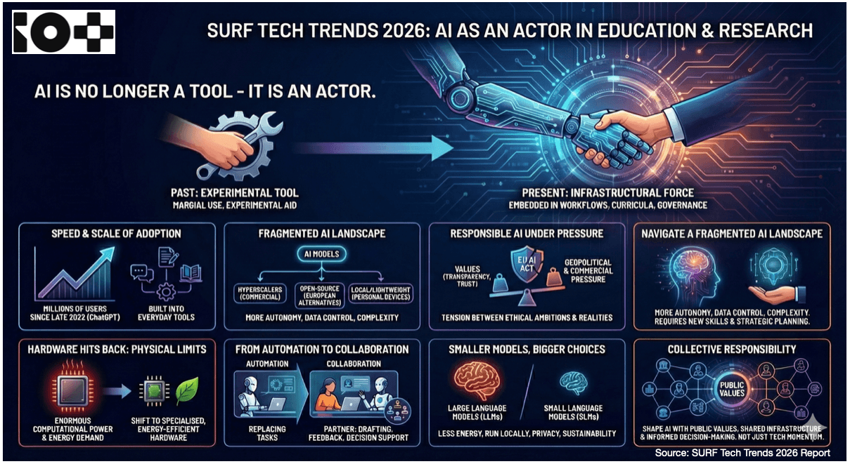 SURF Tech Trends 2026: artifical intelligence