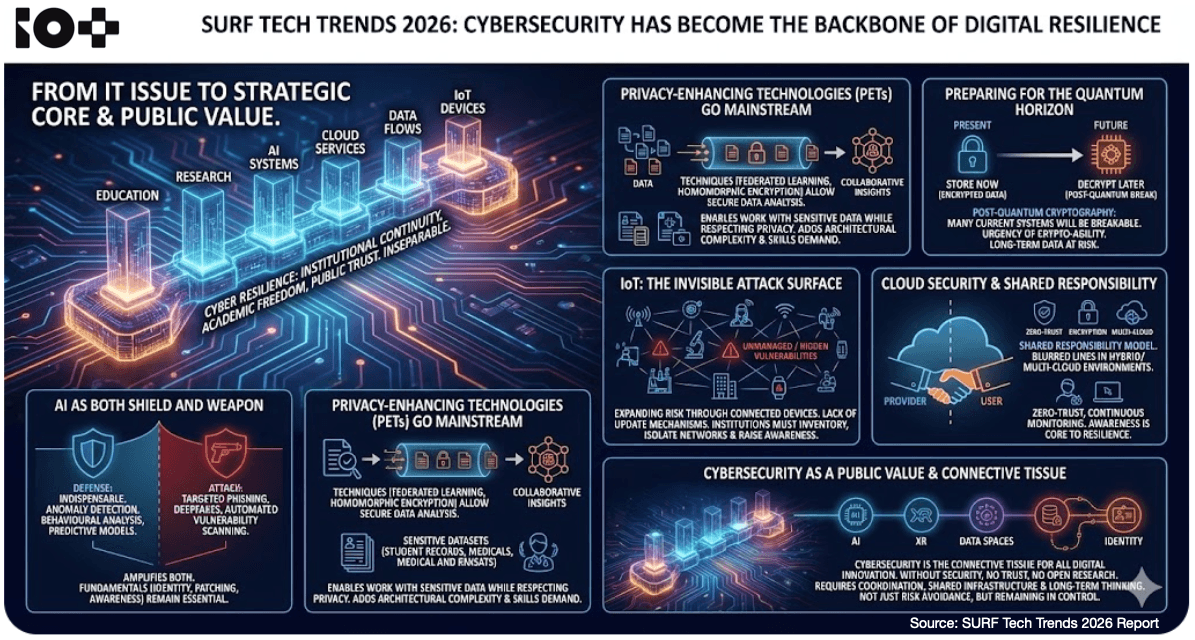 SURF Tech Trends 2026 report: cybersecurity