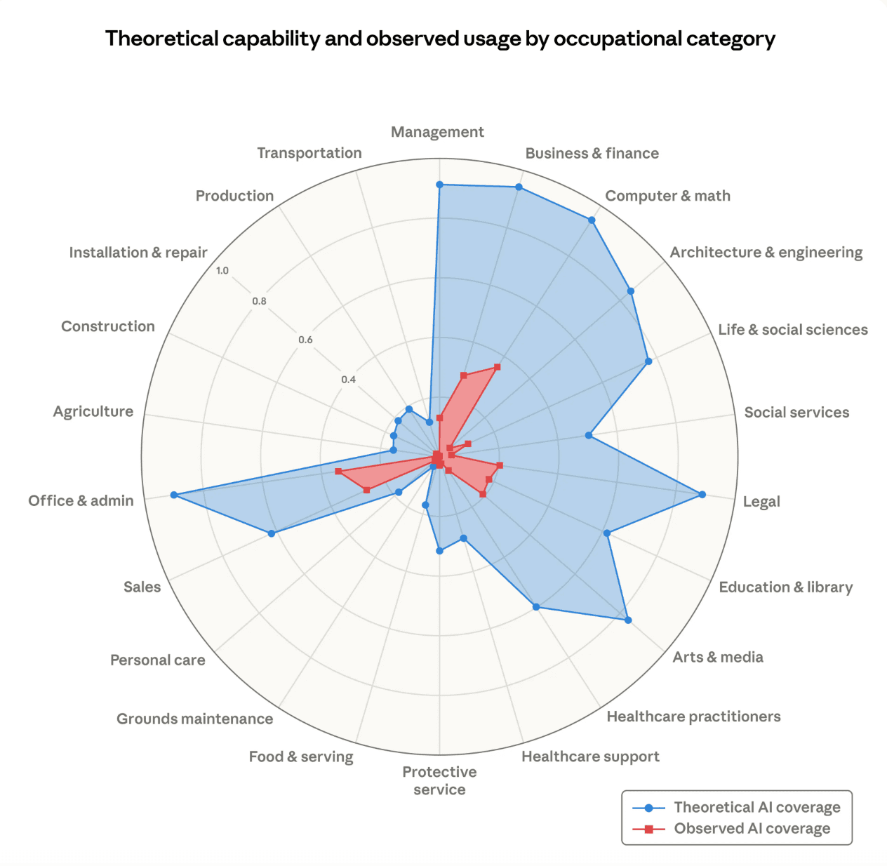 Anthropic labor market research