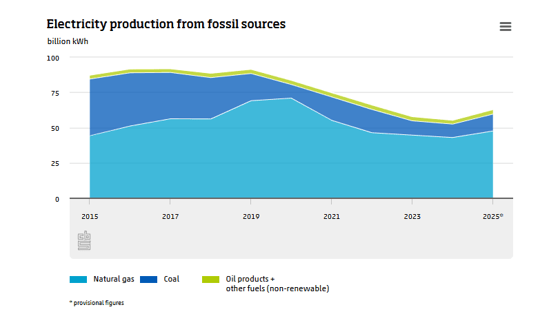 fossil fuel electricity production
