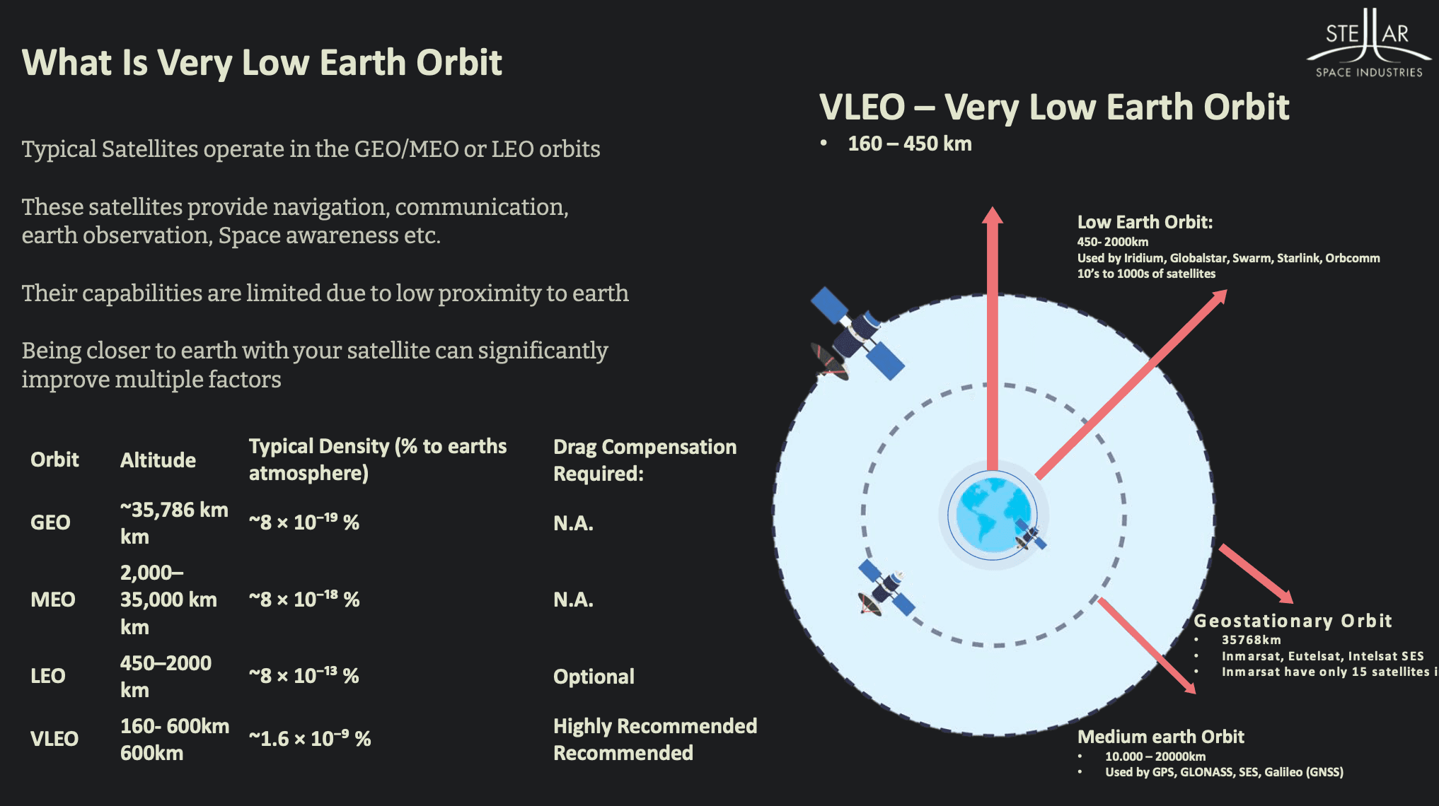 Very Low Earth Orbit © Stellar Space Industries