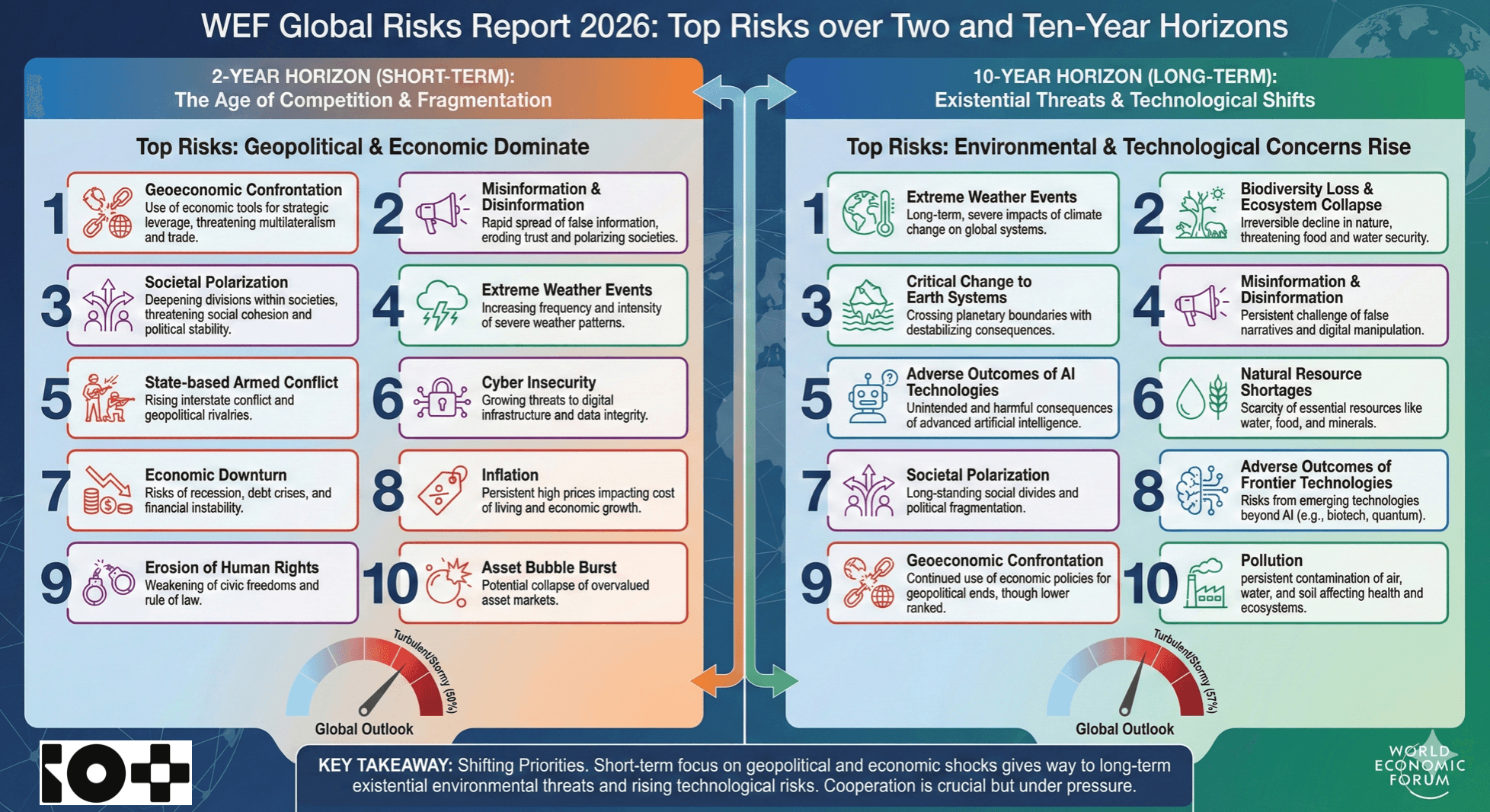 WEF risks 2026