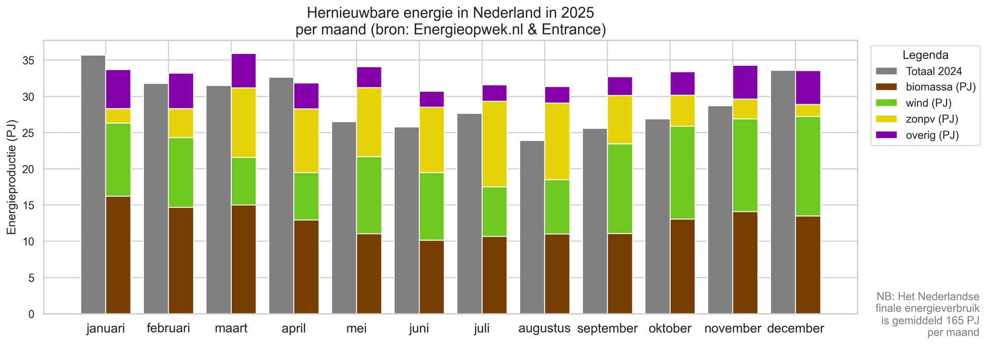 Dutch energy transition