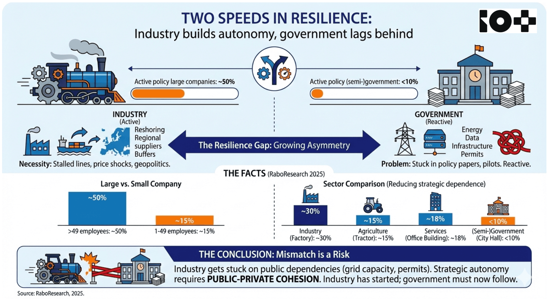 two speeds in resilience: industry vs government