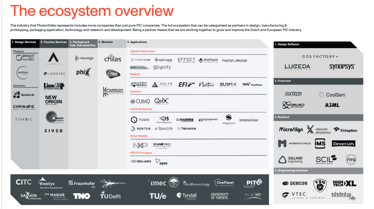 Photonics ecosystem